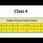 Indian Place Value Chart