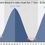 Tide Chart Kure Beach Nc