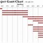 What Makes A Good Gantt Chart