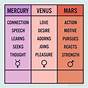 Venus-mars Compatibility Chart