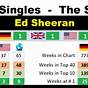 Ed Sheeran Billboard Chart History