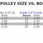 Whipple Gen 5 3.0 Pulley Chart