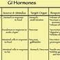 Hormones And Their Functions Chart Pdf