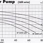 Hayward Pool Pump Flow Rate Chart