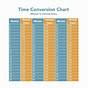 Time Conversion Chart Minutes To Decimal Hours