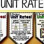 Unit Rate Anchor Chart