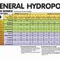 General Hydroponics 3 Part Feed Chart