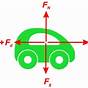 Force Diagram On A Car