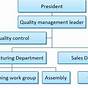 Quality Control Qc Organization Chart