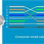 Cat5 Crossover Cable Wiring Diagram