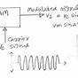 Amplitude Modulation Frequency Modulation