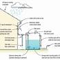 Rain Water System For Cabin Diagram