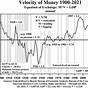Velocity Of Money Chart 2022