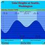 Puget Sound Tide Chart Seattle