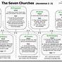 The Seven Churches Of Revelation Chart