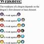 Dragon City Element Weakness Chart 2022
