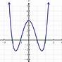 Graphs Of Polynomials Worksheet
