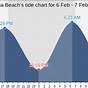 Dania Beach Tide Chart