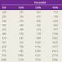 Gestational Age Growth Chart