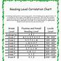 Fountas And Pinnell Grade Level Chart