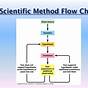 Flow Chart Of The Scientific Method