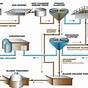 Waste Water Treatment Plant Flow Chart