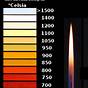 Hottest Flame Color Chart