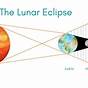 Lunar Eclipse Worksheets For Kids