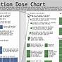 Radiation Therapy Dosage Chart