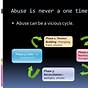 Cycle Of Abuse Chart