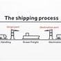 Freight Forwarding Documentation Process