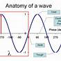Wave Front Diagram