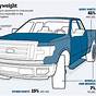 What Is The Curb Weight Of A Ford F150