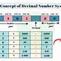 How To Convert Binary To Decimal Conversion