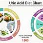 Uric Acid Levels Chart