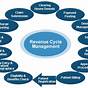 Revenue Cycle Management Organization Chart