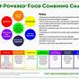 Food Combining Chart Vegan