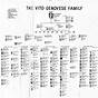 Genovese Crime Family Chart