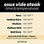 Sous Vide Temperature Chart