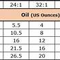 Gas Oil Mix Chart