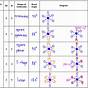 Vsepr Theory Chart With Bond Angles