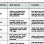 Vitamins And Their Functions Sources And Deficiency Chart