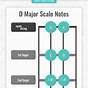 D Major Scale Violin Finger Chart