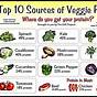 Protein For Vegans Chart