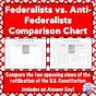 Federalist V Anti Federalist Chart