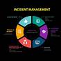 Incident Management Process Flow Chart