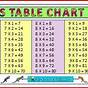 Times Table Chart 7