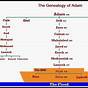 Biblical Genealogy Chart From Adam To Jesus