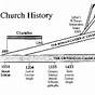 Chart Of Church History
