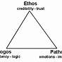 Ethos Pathos Logos Chart